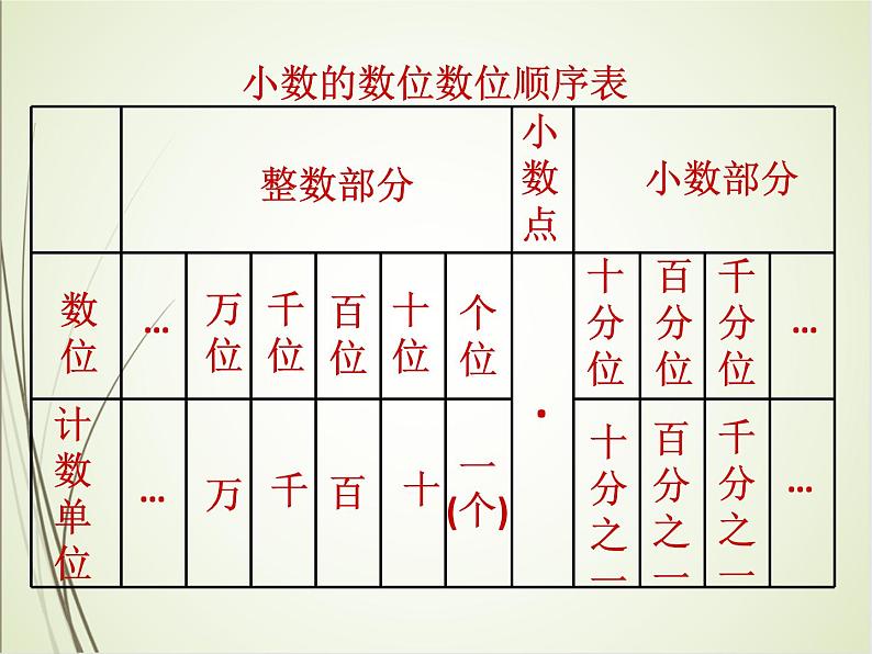 人教版数学四下4.1.2 小数的读法和写法ppt课件+教案+同步练习08