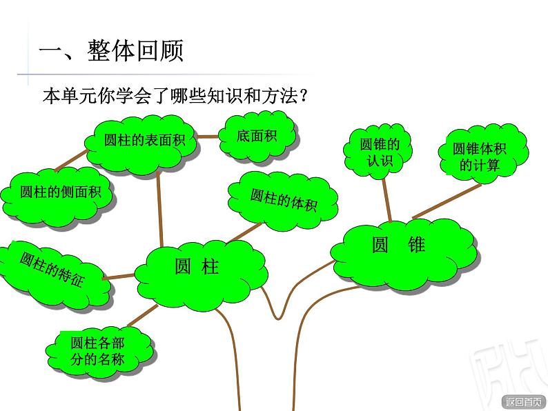 5.圆柱和圆锥回顾整理课件PPT03