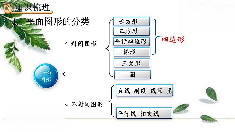 人教版数学六年级下册  平面图形的认识与测量（1） 精编课件第3页