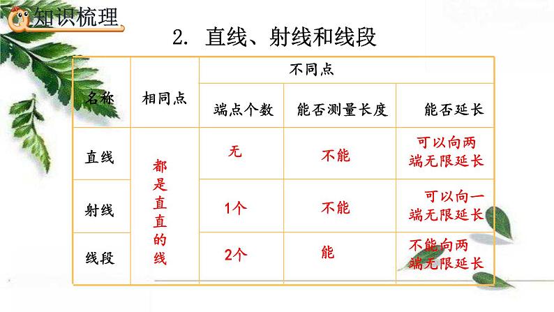 人教版数学六年级下册  平面图形的认识与测量（1） 精编课件第6页