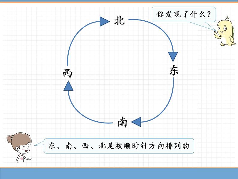 人教版数学三年级下第一单元 第1课时  认识东、南、西、北课件PPT第5页