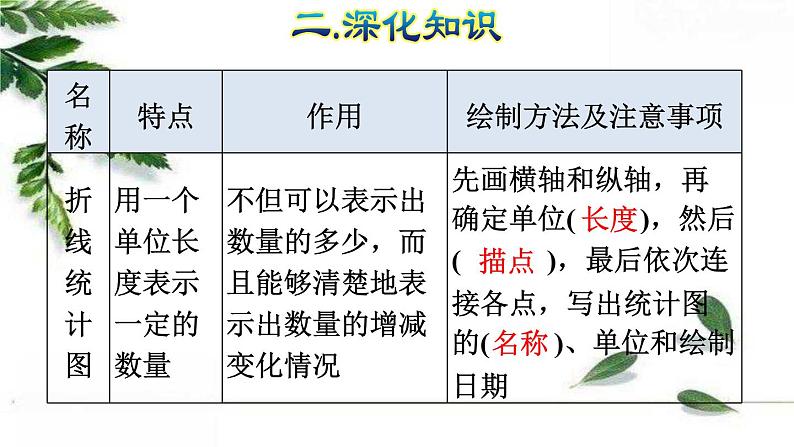 人教版数学六年级下册 《统计与概率》授课课件第7页