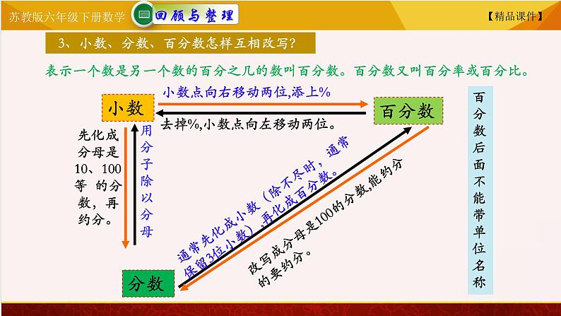 苏教版六年级下册数学 7.12分数和百分数  精品课件05