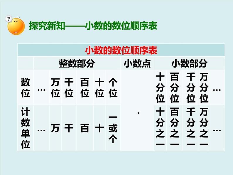 四年级下册 第四单元 《小数的数位顺序表》课件第7页