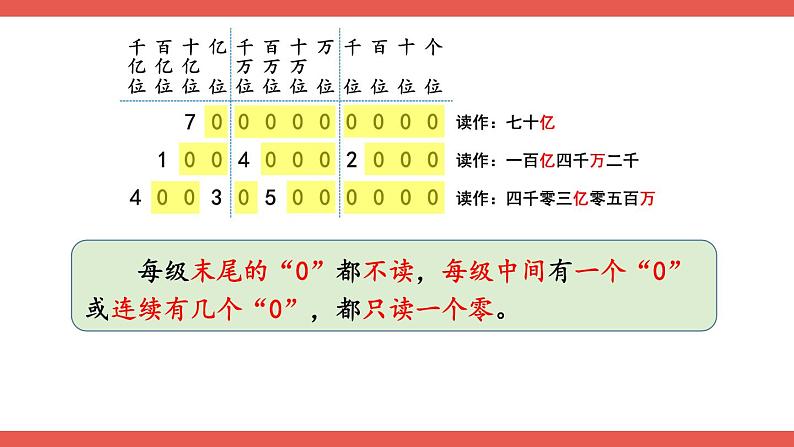 第8课时 亿以上数的认识课件PPT第7页