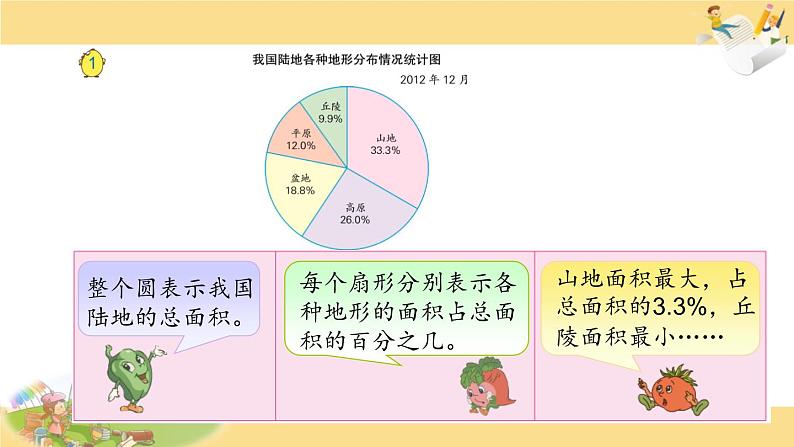 苏教版六下数学1.扇形统计图课件PPT第3页