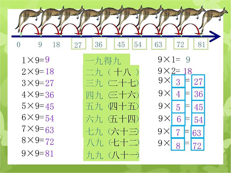 人教版二年级数学上册 6.3 9的乘法口诀 课件(共15张PPT)05