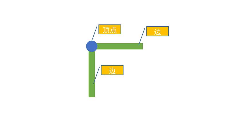 人教版小学数学二年级上册 3角的初步认识 课件(共15张PPT)第4页