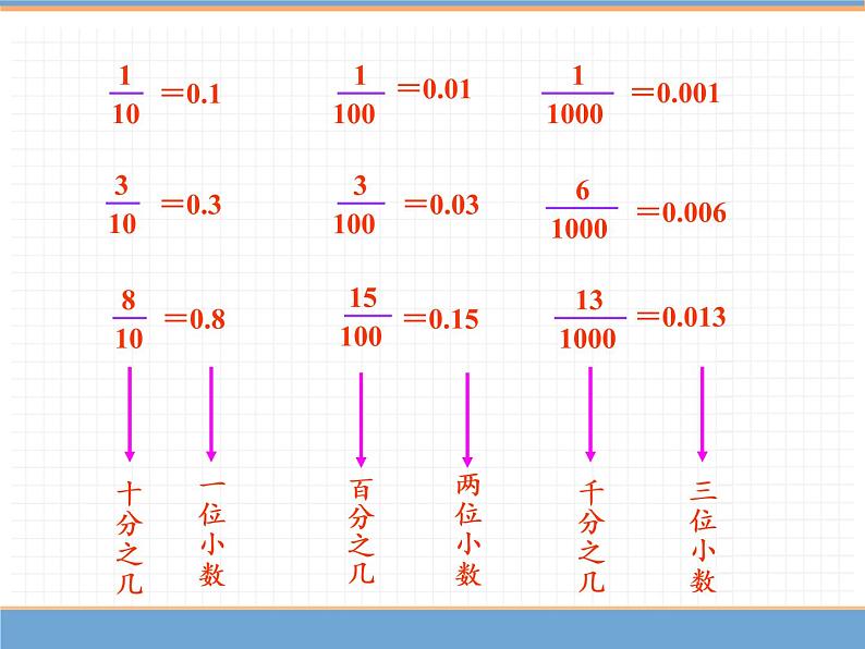 数学人教版四年级下第四单元 第1课时 小数的意义课件PPT第7页