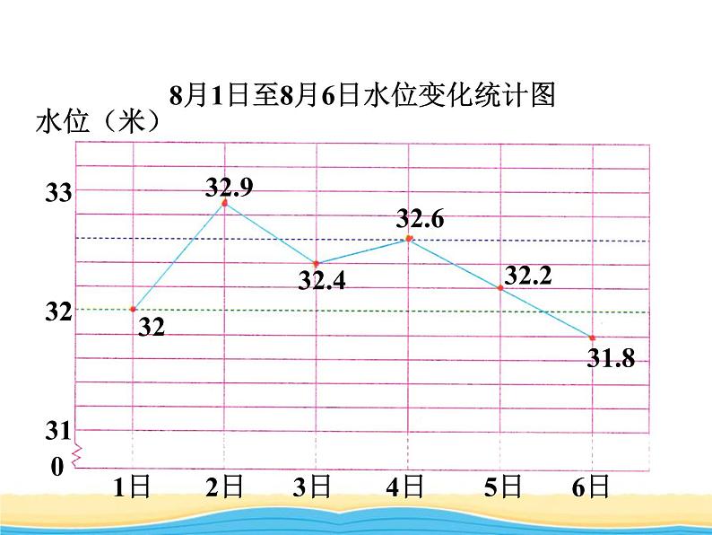 七.1单式折线统计图2课件 冀教版小学数学五下03