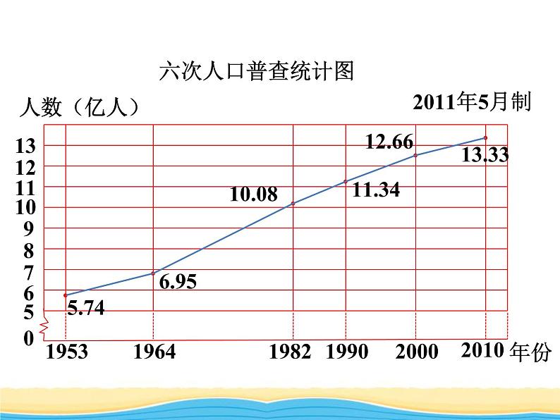 七.2复式折线统计图1课件 冀教版小学数学五下第3页