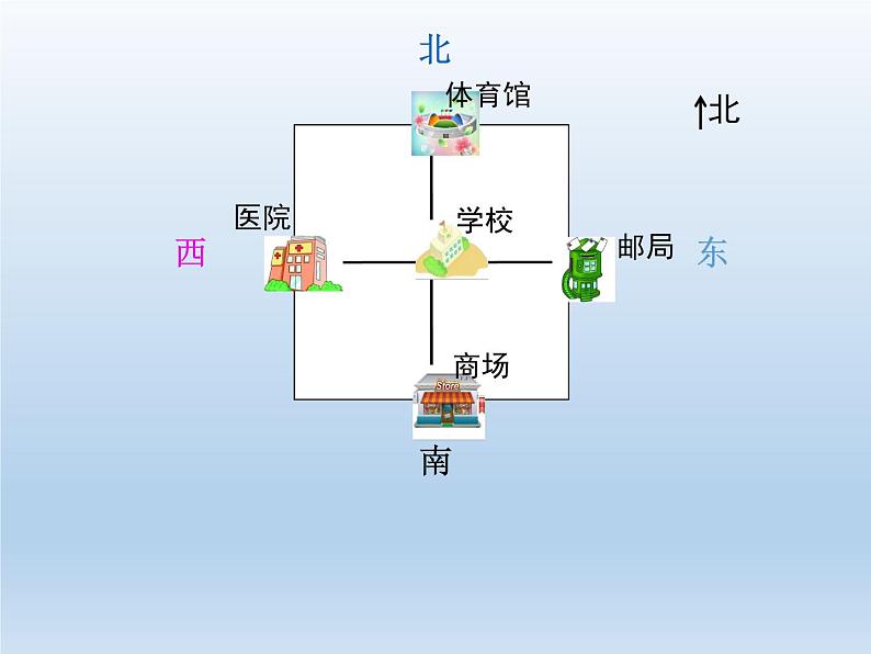 北师大版数学二年级下册 2.2 辨认方向（课件）第2页