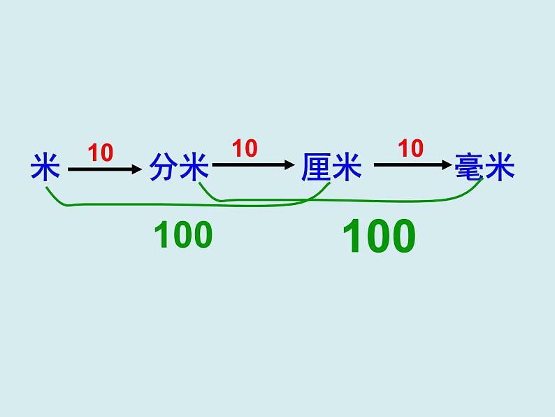 北师大版数学二年级下册 4.1 铅笔有多长(8)（课件）第7页