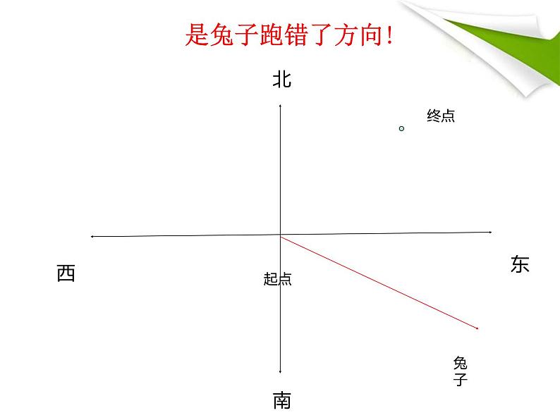 人教版小学数学三年级下册  一.方向和位置   课件第6页