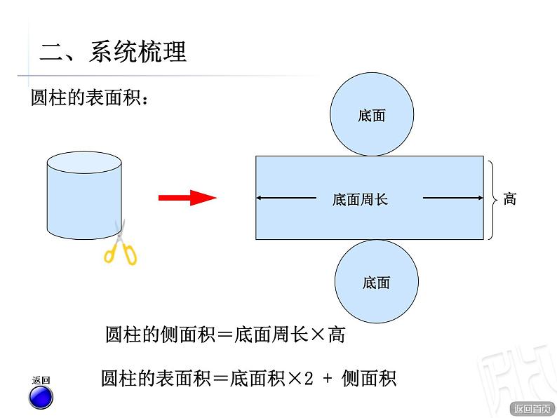 5、圆柱和圆锥回顾整理课件PPT第7页