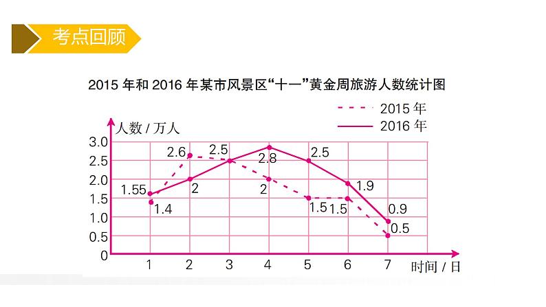 7.2 折线统计图（ 整理与复习）课件PPT第5页