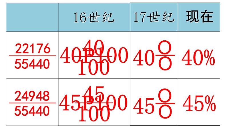 六年级数学上册课件-七 百分数的认识  青岛版（共12张PPT）第4页