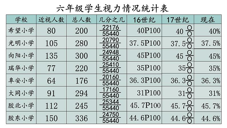 六年级数学上册课件-七 百分数的认识  青岛版（共12张PPT）第5页