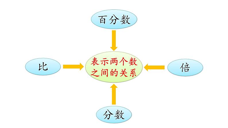 六年级数学上册课件-七 百分数的认识  青岛版（共12张PPT）第6页