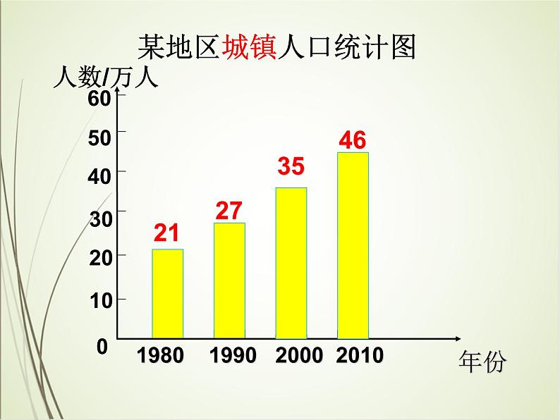 人教版数学四下8.2 复式条形统计图（课件）第5页