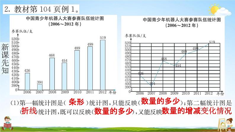 人教版五年级数学下册《7-1 单式折线统计图》练习题教学课件PPT优秀公开课第3页