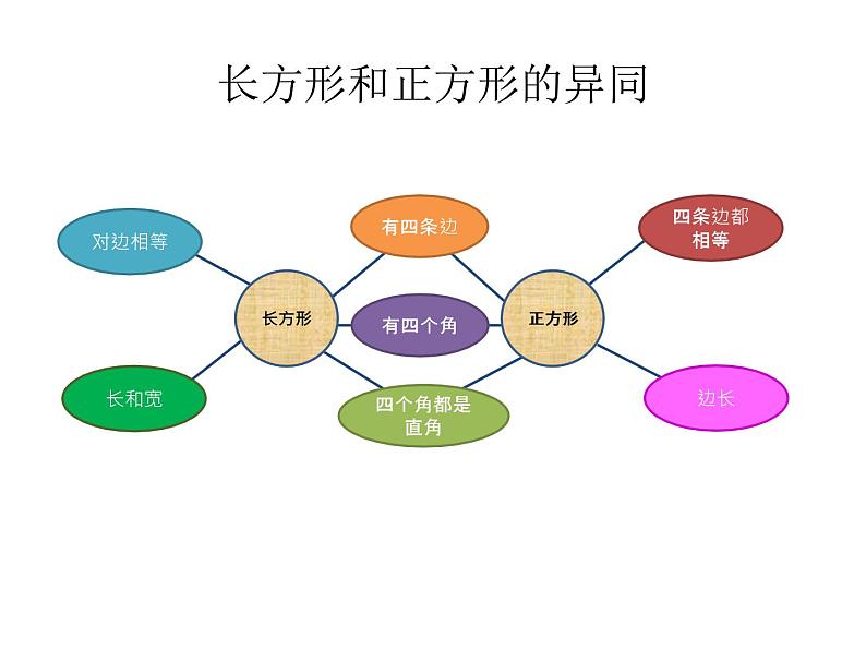 三年级上册数学课件-6.1 认识长方形和正方形 北京版  （共17张PPT）07