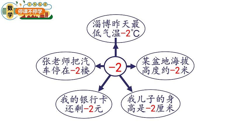 青岛版五四制小学数学-四年级-认识负数-课件07