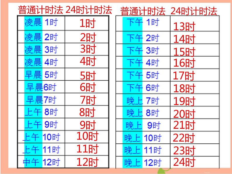 三年级上册数学课件 7 24小时计时法 北京版 （共15张PPT）第5页