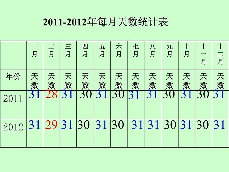 人教版小学数学三年级下册 六.年、月、日  1.年、月、日  课件第4页