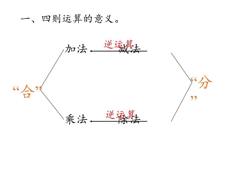 六年级数学下册课件-6.1.2 数的运算 - 人教版（共8张PPT）第2页