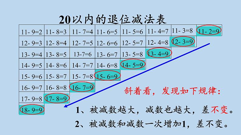 2.4整理和复习  人教版数学一年级下册 课件3第7页