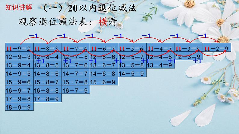 人教版数学一年级下册 2.4 整理和复习 （课件）第3页