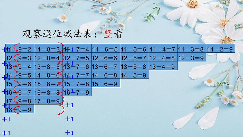 人教版数学一年级下册 2.4 整理和复习 （课件）第4页