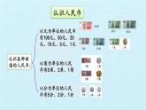 青岛版（五四制）一年级下册 五 小小存钱罐——人民币的认识  复习（课件）