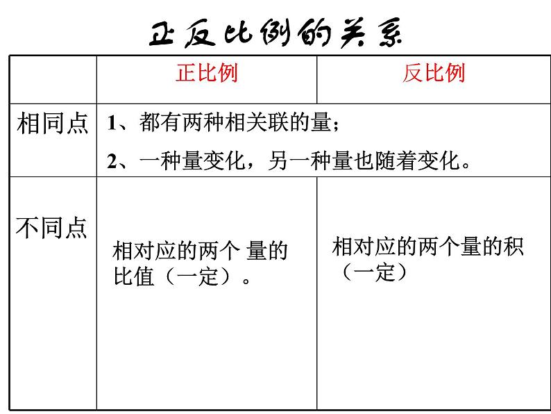 六年级数学下册课件-6.4正比例和反比例练习 - 苏教版（共12张PPT）第2页