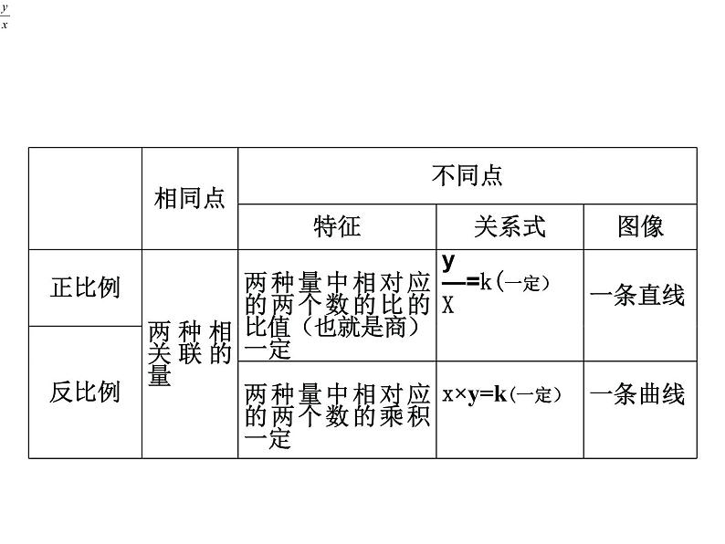 六年级数学下册课件-6.4正比例和反比例练习 - 苏教版（共17张PPT）第3页