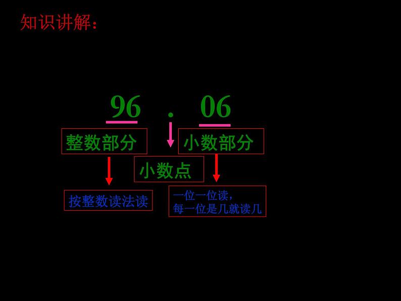 三年级数学下册课件-7.1  认识小数7-人教版 (共16张ppt)第5页