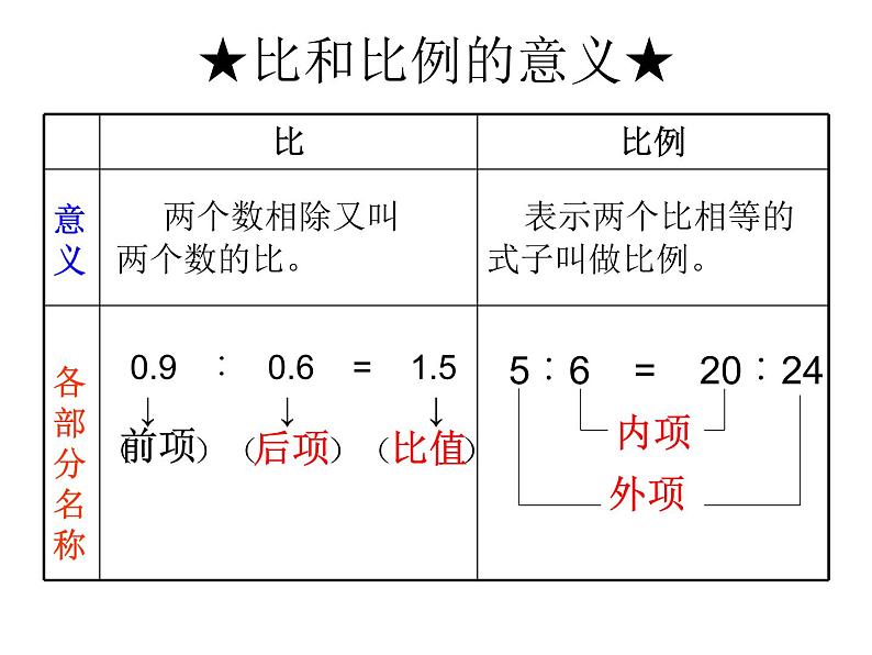 六年级数学下册课件-7.1.13正比例和反比例（1）50-苏教版第2页