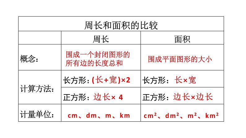 三年级下册数学课件-7.4  周长与面积 ▏沪教版 （8张PPT)03