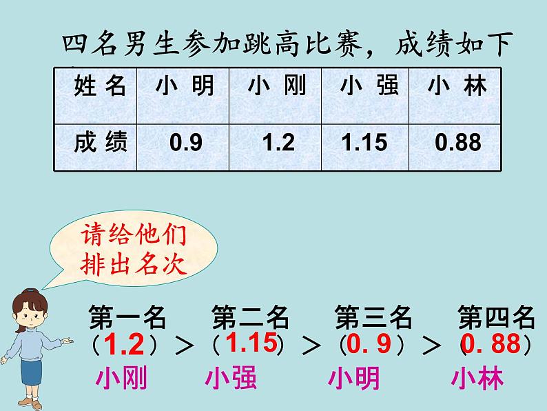 三年级下册数学课件－6.1.3比较小数的大小｜冀教版（共11张PPT）第4页