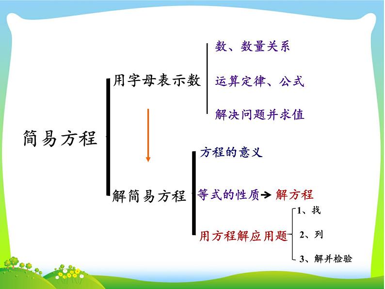 五年级数学上册课件-3.6 整理和复习9-人教版（共23张PPT）02