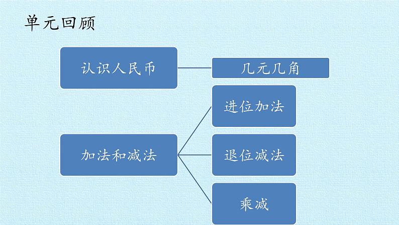 浙教版一年级数学下册 四 商店里的计算 复习（课件）02