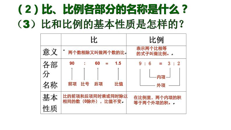 六年级下册数学小升初复习课件-比和比例(共15张PPT)-人教新课标第3页