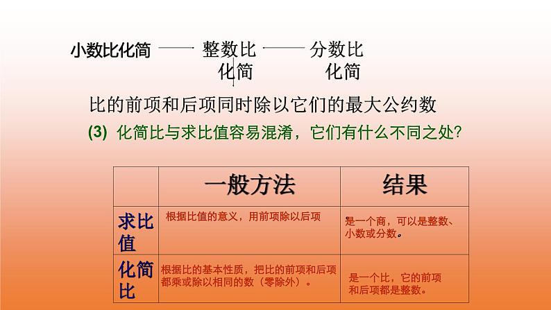 六年级下册数学小升初复习课件-比和比例(共15张PPT)-人教新课标第7页