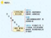人教版小学二年级下册第10单元第1课时万以内的数课件PPT