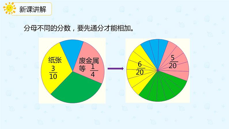 人教版小学五年级下册第6单元异分母分数加减法第1课时异分母分数加减法课件PPT第7页