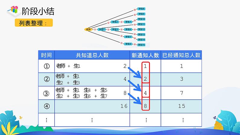 人教版数学五年级下册课件 打电话第7页