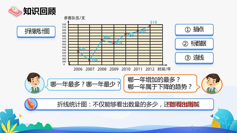 人教版数学五年级下册课件 7 折线统计图 第2课时02