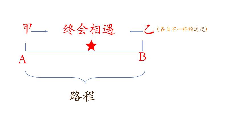 小学数学应用题 相遇问题课件PPT第2页