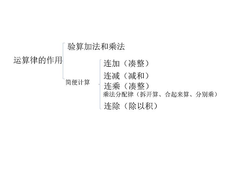 四年级数学下册课件-6运算律整理与练习135-苏教版（共10张PPT）第4页